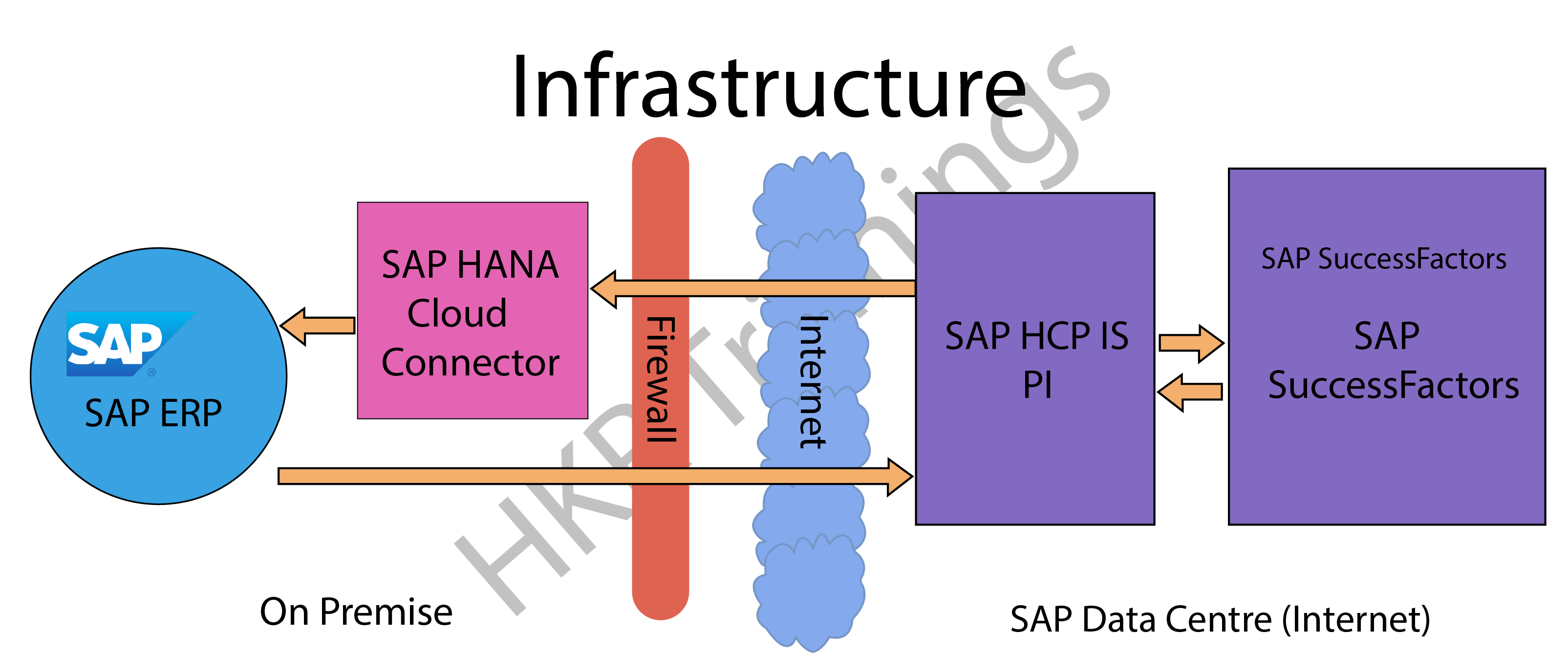 SAP Sucessfactor Architecture